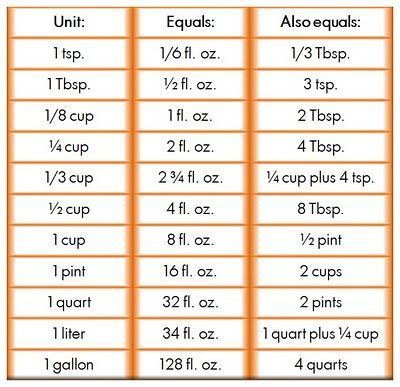 Rezultat Iskanja Slik Za 1 2 Scoop Mere Pretvorba Pinterest Explore Measurement Conversion Chart And More