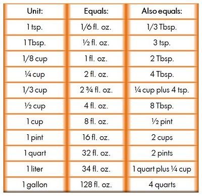 Rezultat iskanja slik za 1/2 scoop Cooking Measurement Conversions ...