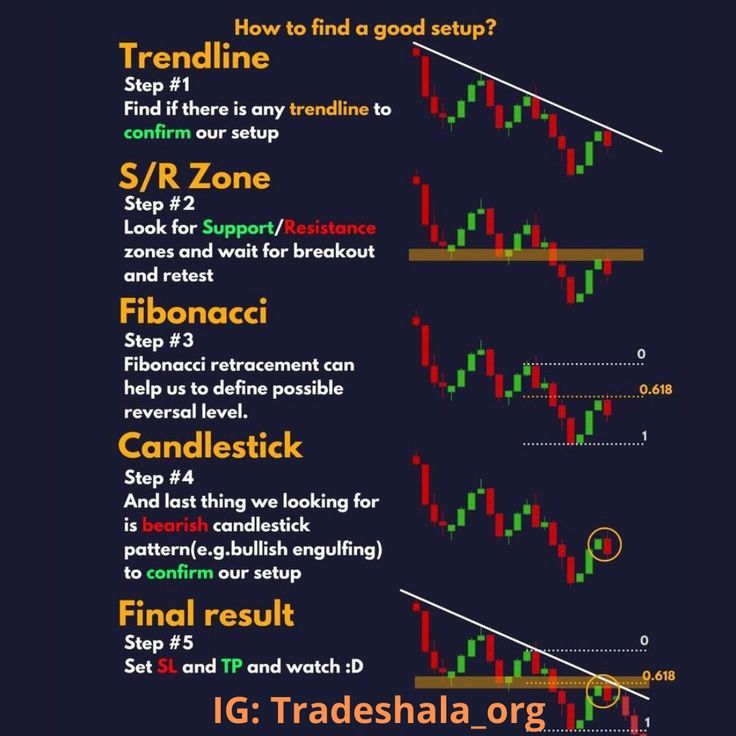 Learn about Trading & Investment in stocks, currencies, commodities, and crypto market with Tradeshala. You will get amazing Trade-related content and get the best-updated information. You have to follow us in - 1. Official telegram page for our research content on fundamentals at: t.me/tradeshala_india 2. Twitter : https://twitter.com/Tradeshala_org Also, check our amazing reviews in TRUSTPILOT and we are sure excellent in our services: https://www.trustpilot.com/review/tradeshala.co.in Chart Patterns Trading, Stock Chart Patterns, Trading Charts, Trend Trading, Intraday Trading, Swing Trading, Forex Trading Strategies Videos, Options Trading Strategies, Forex Trading Software