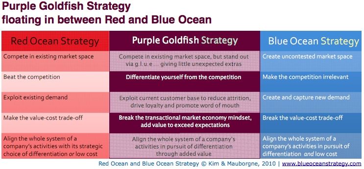 blue ocean strategy examples