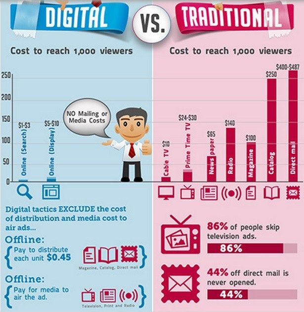Traditional Marketing Vs Digital Marketing Building Digital Marketing traditional-marketing-vs-digital-marketing-building-digital-marketing