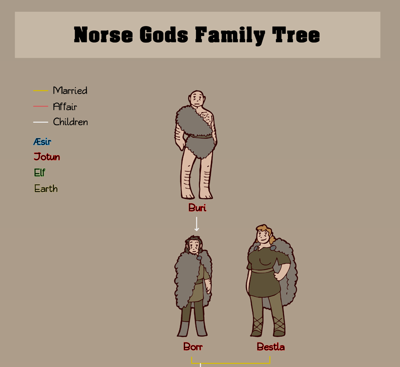 DESTINY & CHICKN — kimmsauce: hedgewitchwanderings: ... Odin Norse Mythology, Norse Goddess, Norse Pagan, Vikings, Nordic Runes, Witchy Crafts, Nordic Art, Asatru, Viking Runes