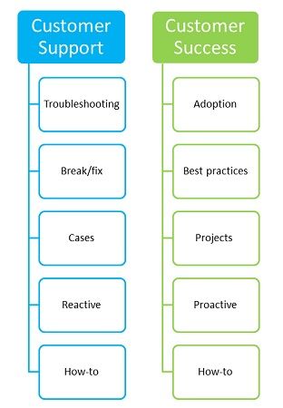 Aligning Customer Success and Customer Support