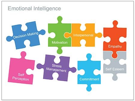 Editable PowerPoint Template - Emotional Intelligence Business