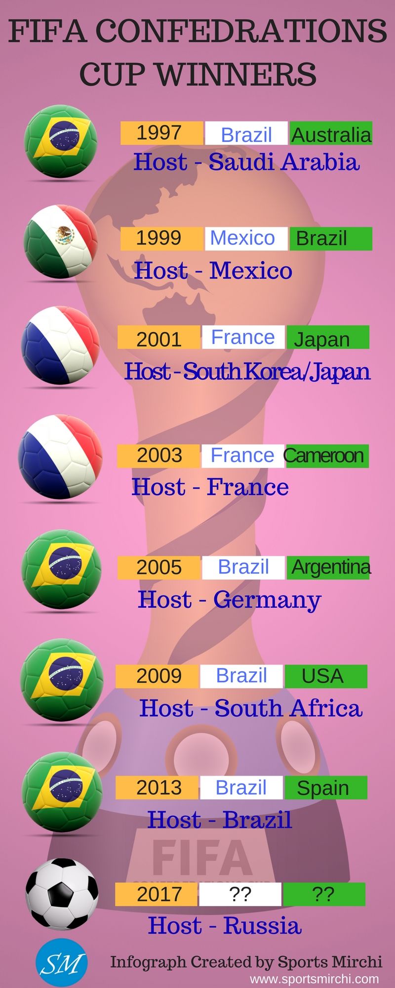 9 Fifa Confederations Cup Ideas Fifa Confederations Cup Fifa Cup 9 Fifa Confederations Cup Ideas Fifa Confederations Cup Fifa Cup