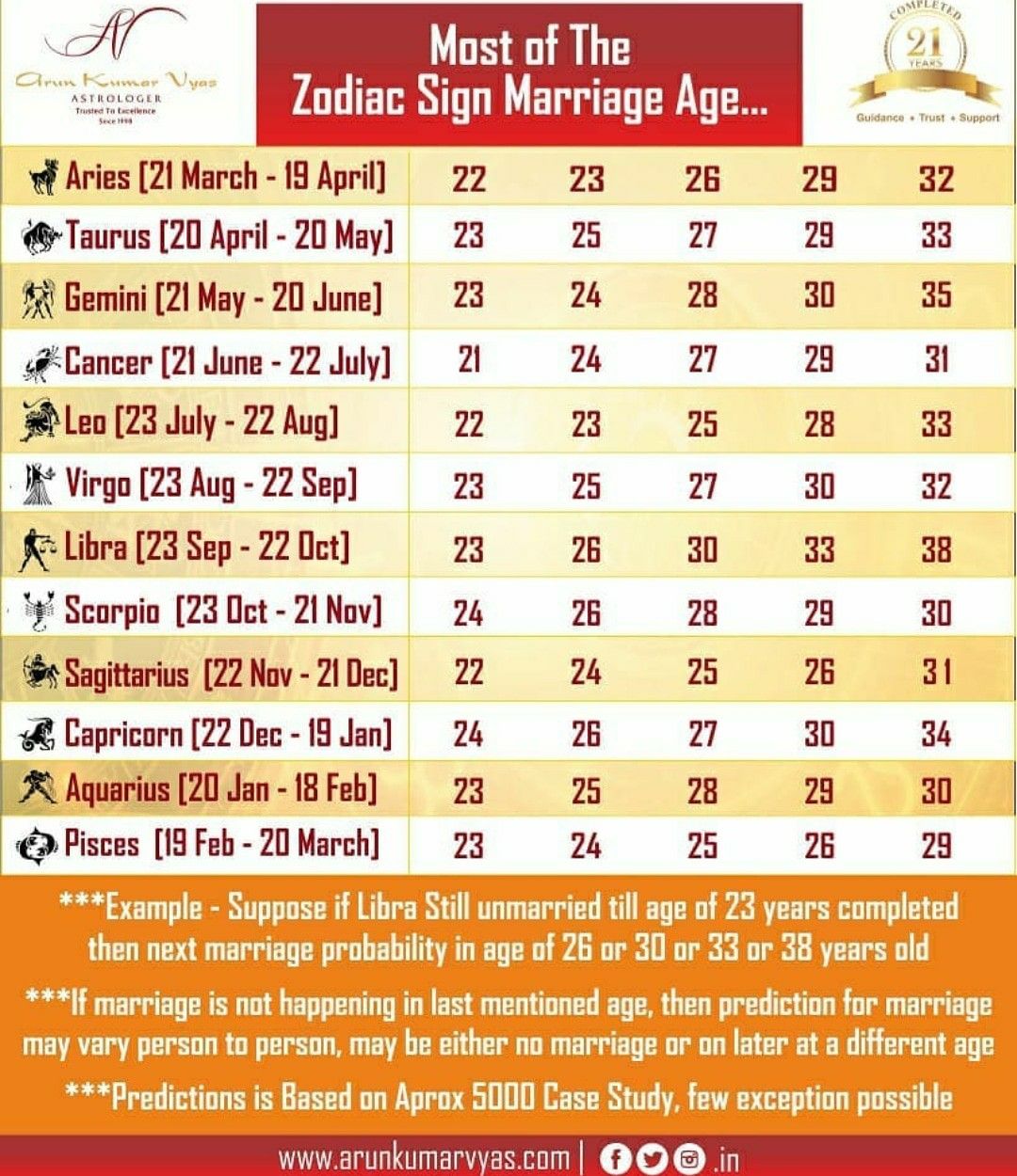 Marriage Horoscope By Date Of Birth In Marathi aspeak - Blog