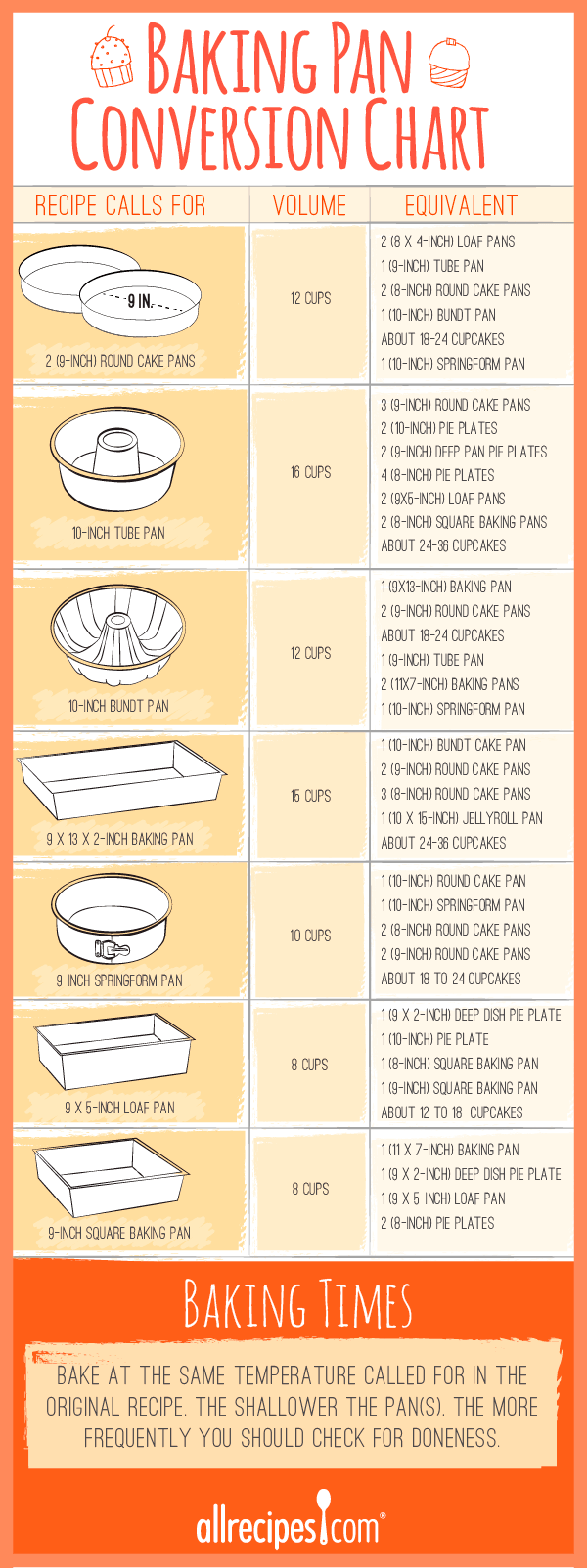If you need to swap a baking pan when making a cake recipe, youll need this char...
