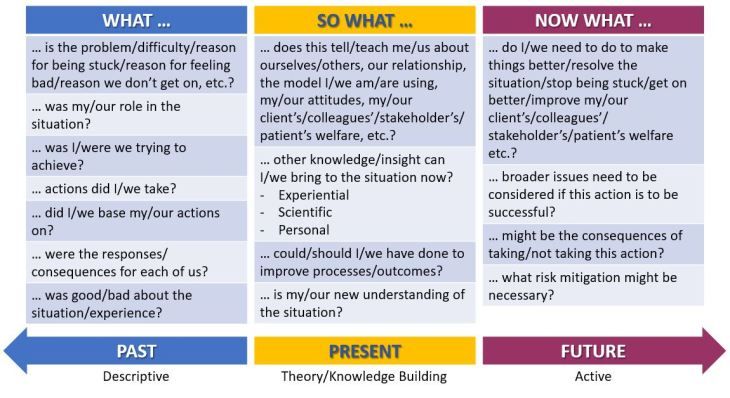 What? So What? and Now What? – your reflective practice guide