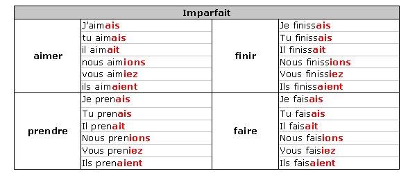 pinterest how to form imparfait