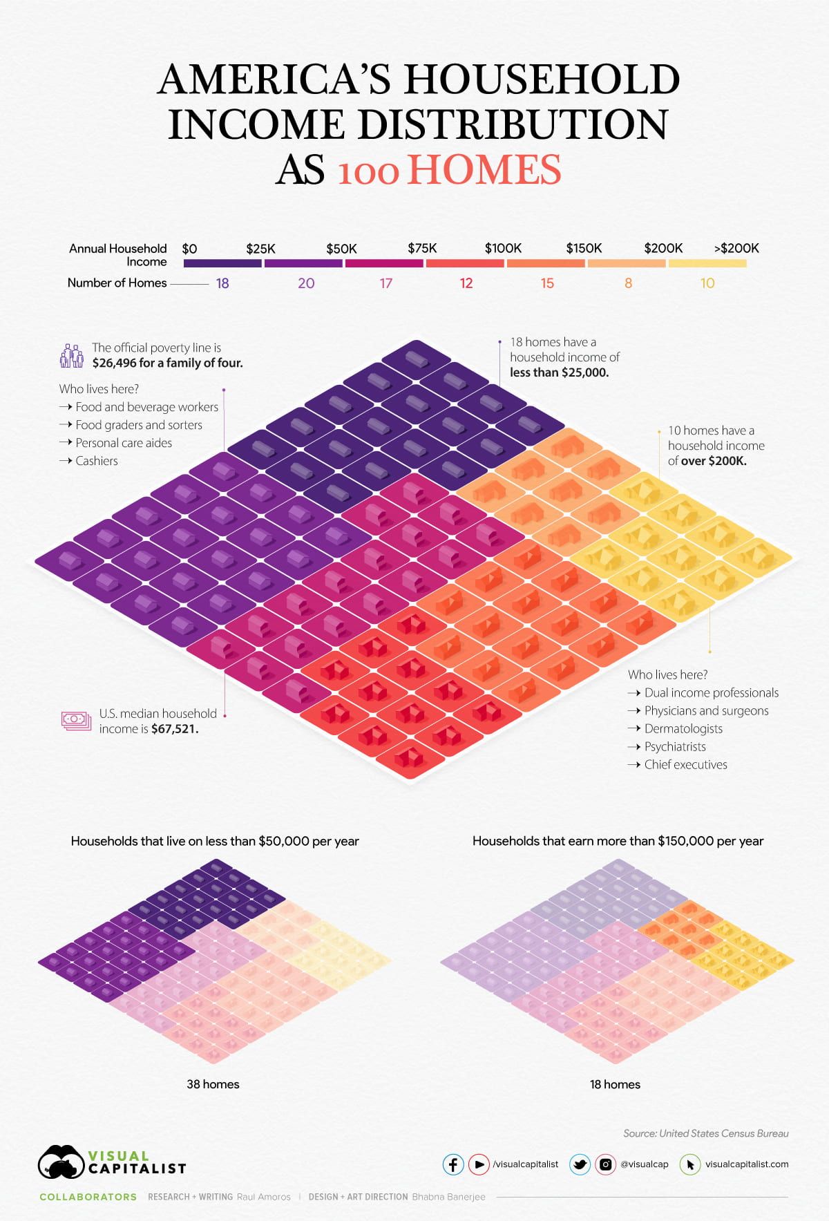 Infographic Of The Week Household Income Distribution In The U S distribution-of-employment-geeksforgeeks