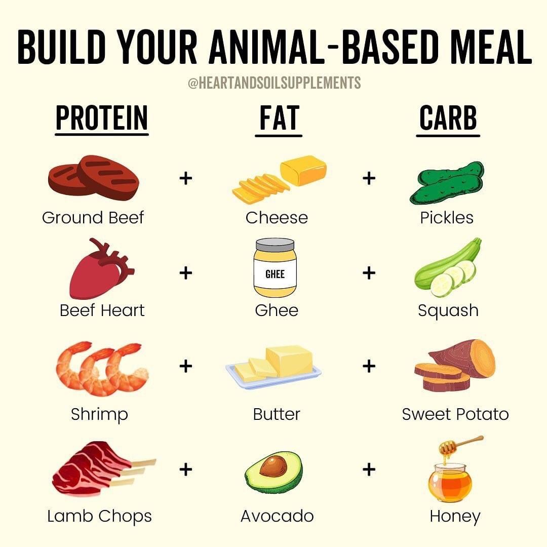 Pin By Laine On Eats In 2024 Meat Diet Primal Diet Recipes Caveman eating-whole-foods