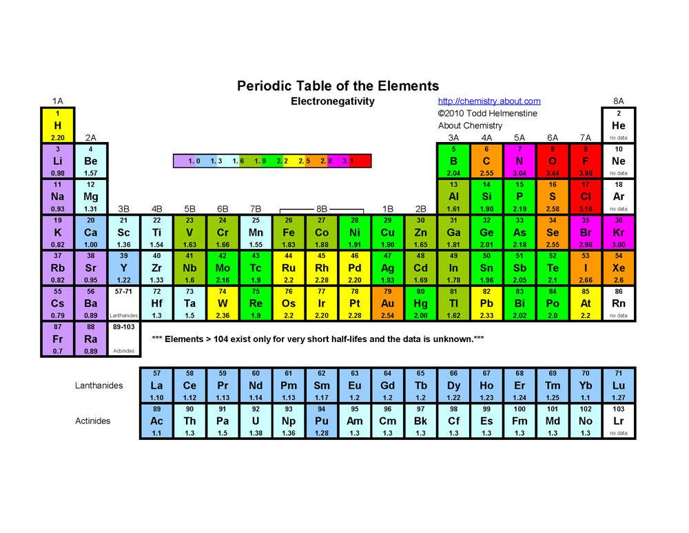 Printable Periodic Tables (PDF) Periodic table - copy periodic table predict charges Printable Periodic Tables (PDF) Periodic table - copy periodic table predict charges