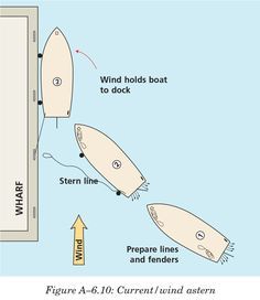 How to dock a boat