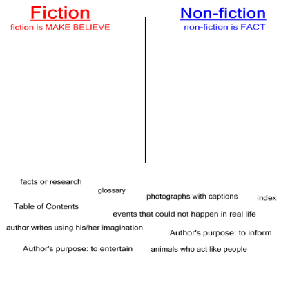 fiction vs non fiction ls521 pinterest fiction nonfiction venn diagram fiction and nonfiction