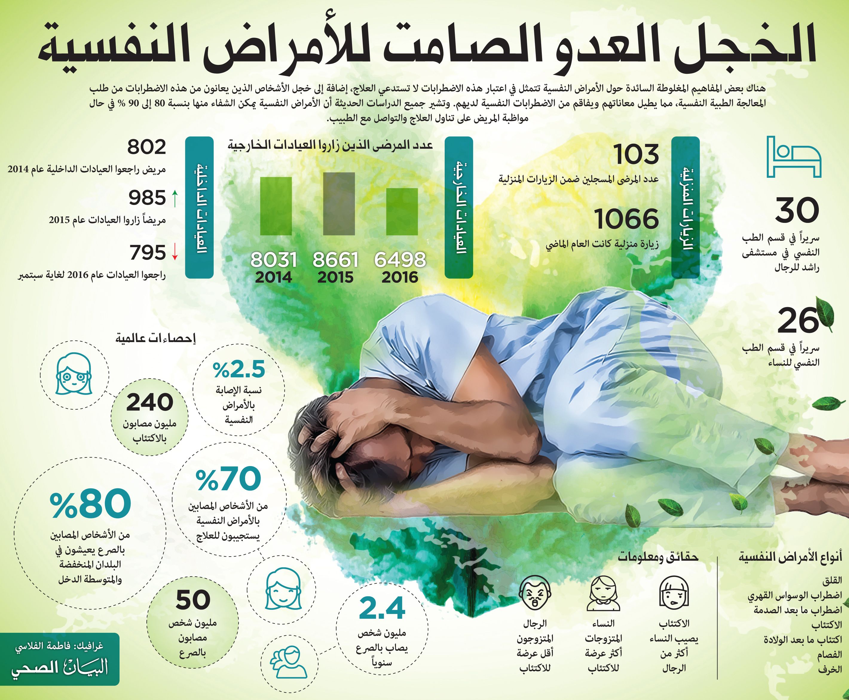 90 من الأمراض النفسية يمكن علاجهـا في حال التشخيص المبكر البيان Ole Map Screenshot Map