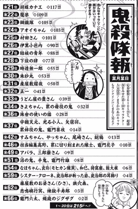 10 000rt コラ画像のせいで 人気投票の鬼滅の刃にシスタークローネ 約束のネバーランドに善逸が入ってる ネバーランド コラ画像 シスター