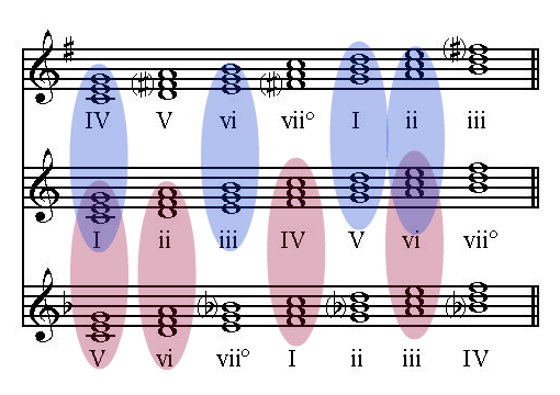 harmonic functions the pivot chord обучение теория key modulation chart