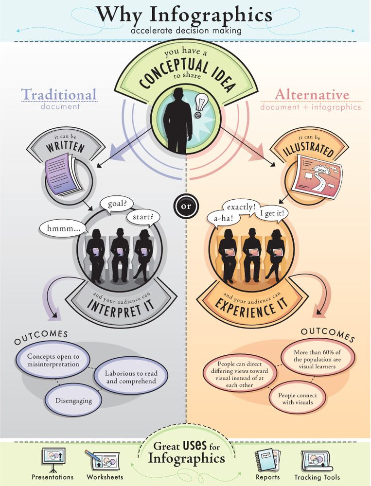 why info graphics accelerate decision making accelerate charts