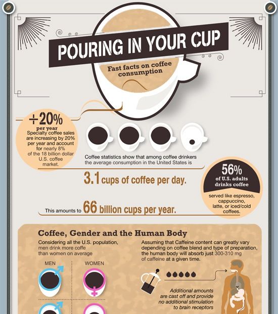 fast facts on coffee consumption 1 | 커피
