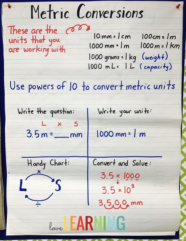 Measurement Unit 5th Grade Cc Aligned Lessons Interactive Notes Converting Metric Length And Weight Anchor Chart This Math Shows Students An Easy Way To Convert Using S Of 10