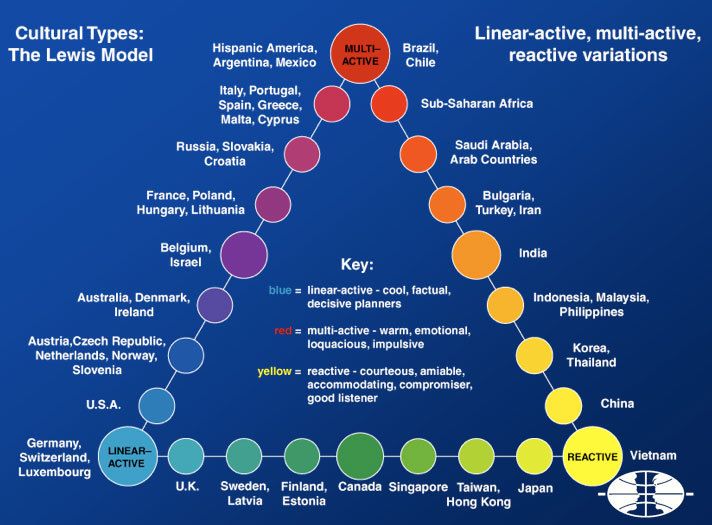 The Lewis Model Explains Every Culture In The World | Model, Psychology