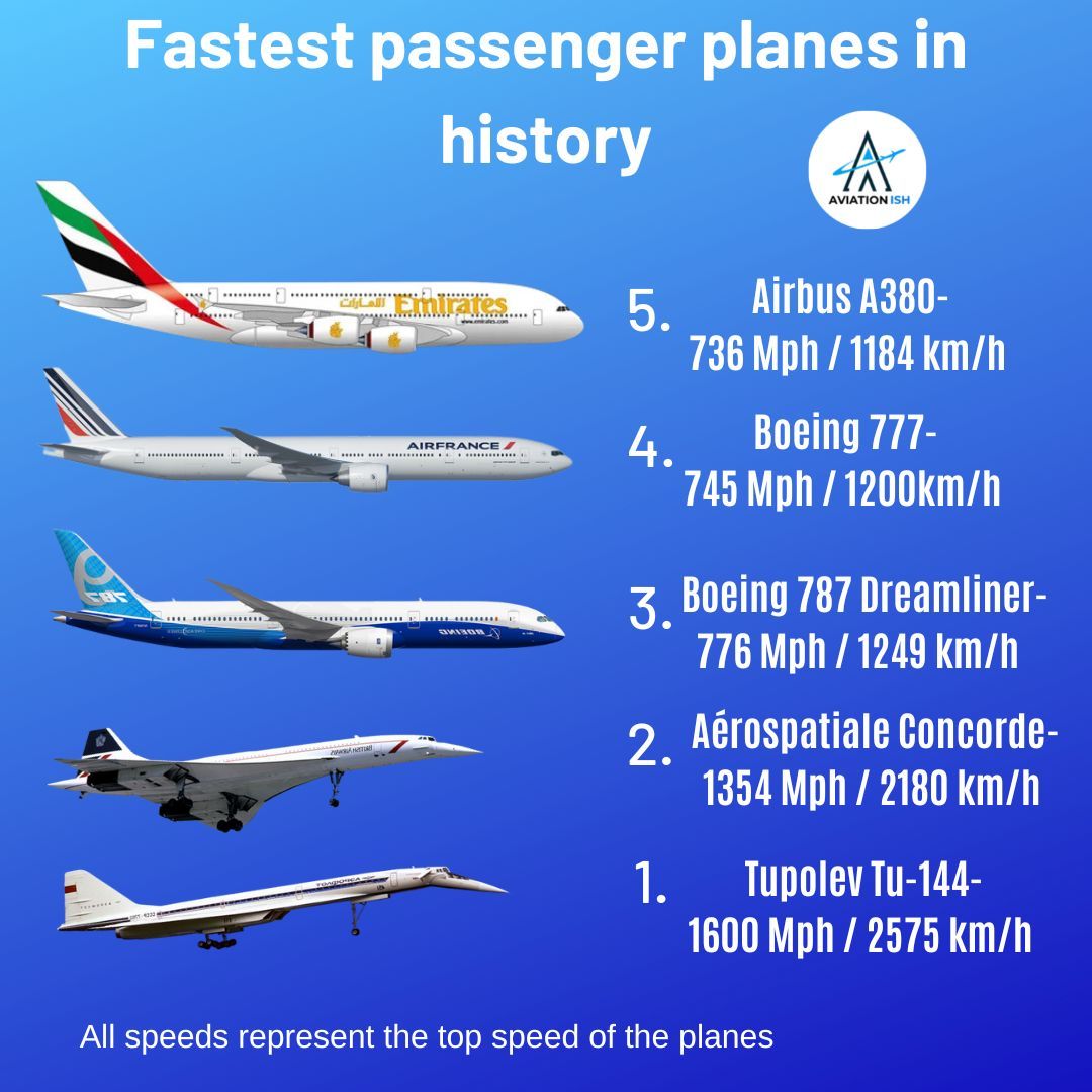 Fastest Passenger Airplane fastest-passenger-airplane