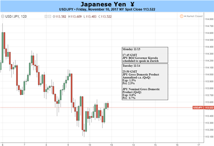 Fundamental Forecast For Anese Yen Bullish Usd Jpy Snaps The Anese Yen Bullish Usd Jpy Snaps