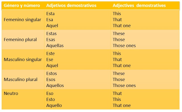 Aprender y enseñar Inglès: "Demostratives" como usarlos Weather, Prayers, Weather Crafts