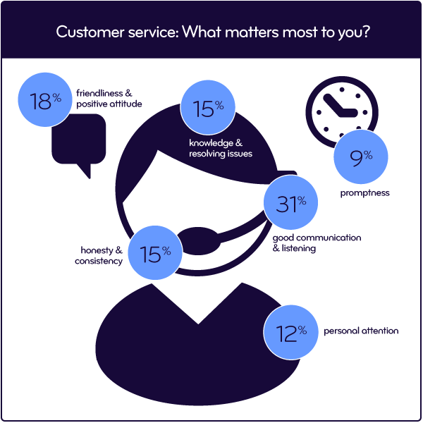 customer service what matters most to you infographic how do you define good customer service