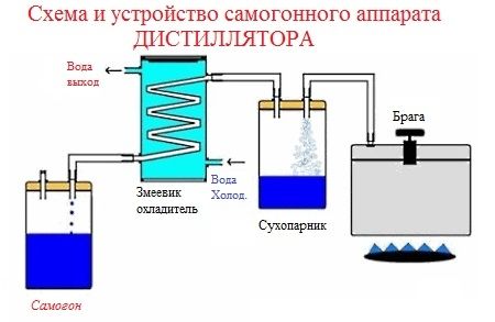 Самогонный аппарат рисунки схемы купить самогонный аппарат с сухопарником в москве недорого