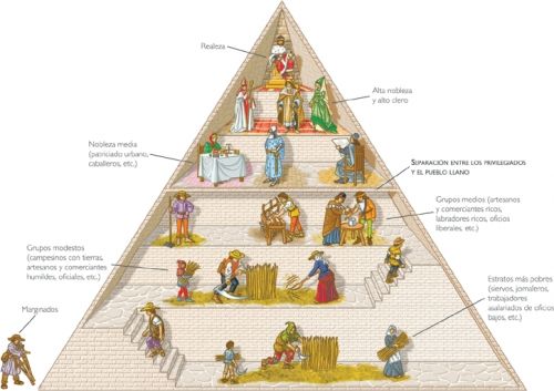 El Triangulo De La Sociedad Medieval Edad Media Socialismo Clase Social