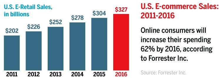 chart us ecommerce sales 2011 2016 growth source skin sale chart