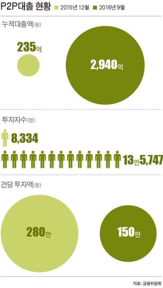 P2p 대출 규제 “시장 죽는다” “투자자 보호” P2P대출 규제 논란 증폭 | 마케팅