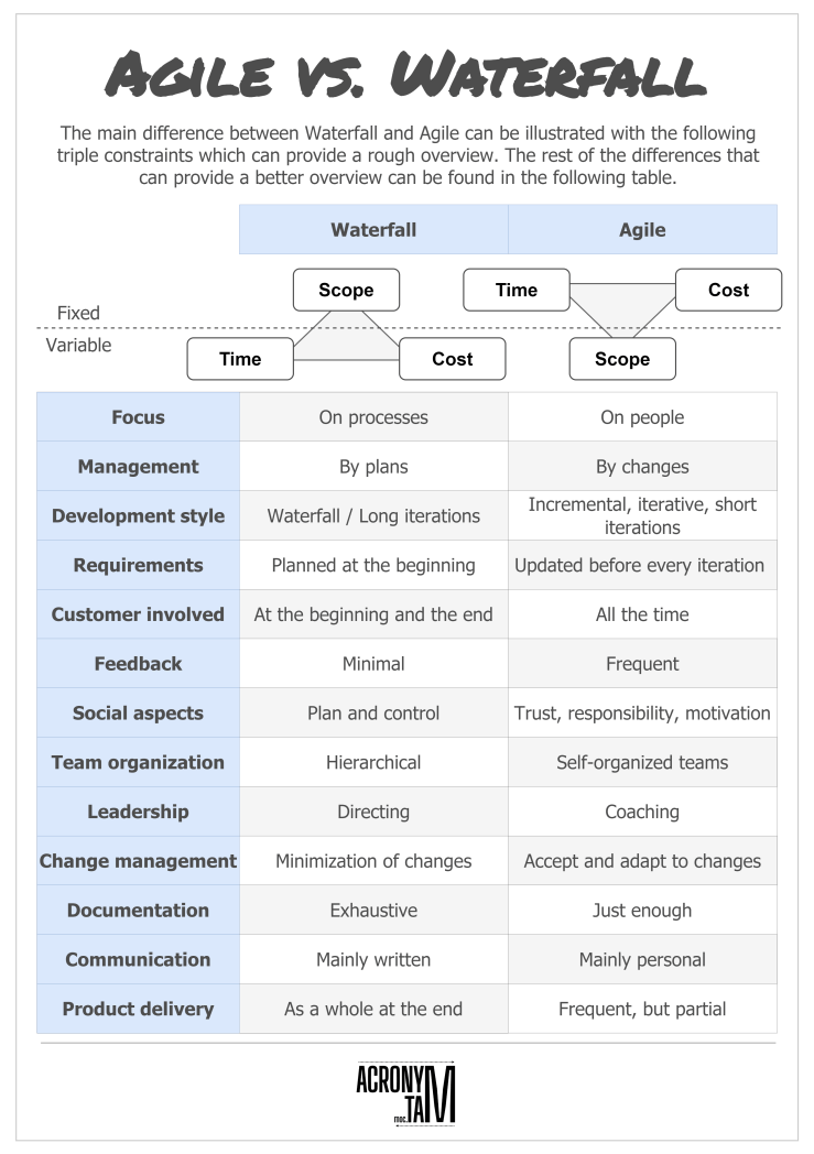 Agile vs Waterfall