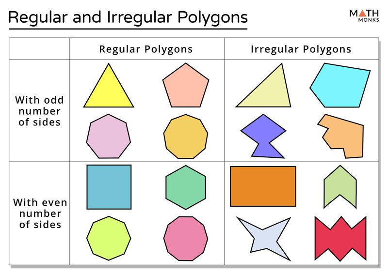 Regular and Irregular Polygons - Definition, Differences