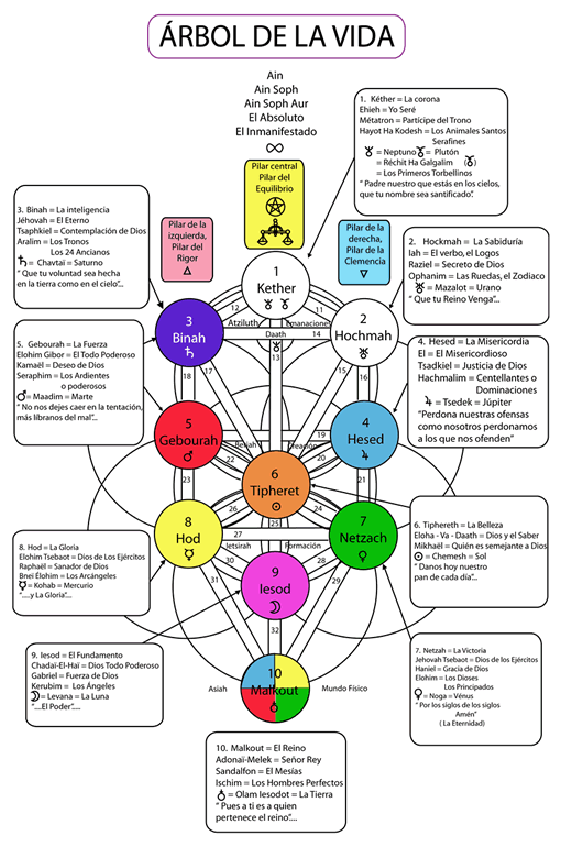 Oracion De Salomon Omraam Mikhaël Aïvanhov Consciencia Despierta Significado De Arbol Arbol De La Vida Geometría Sagrada