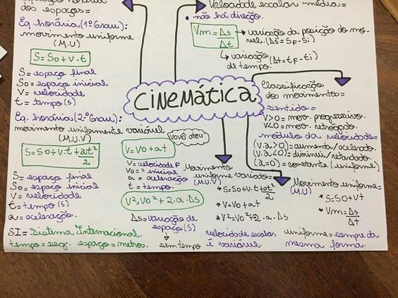 Cinemática - Física | Cinematica resumo, Cartões de estudo ... Cinemática - Física | Cinematica resumo, Cartões de estudo ...