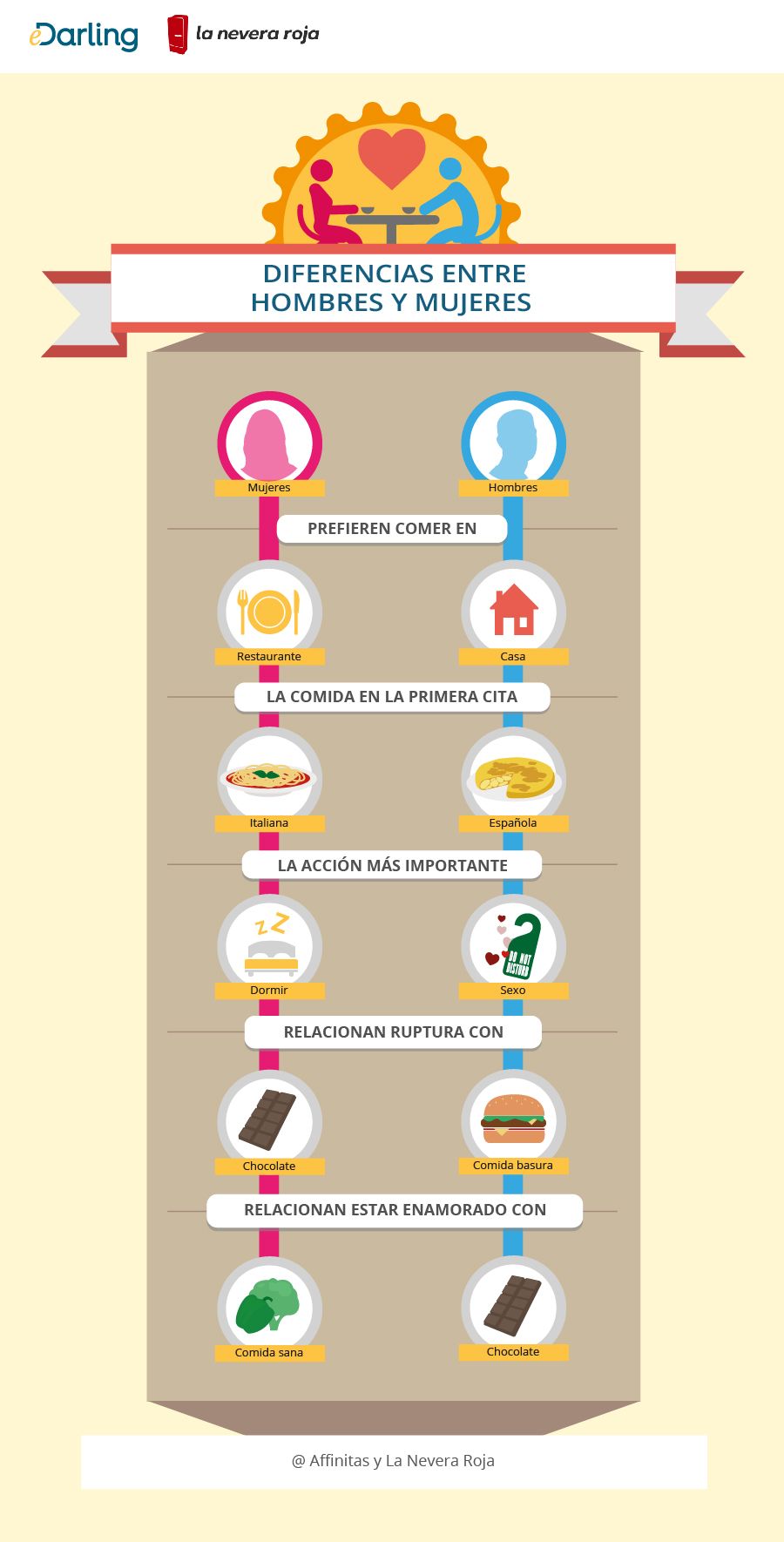 Resultado de imagen de infografía hombre vs mujer