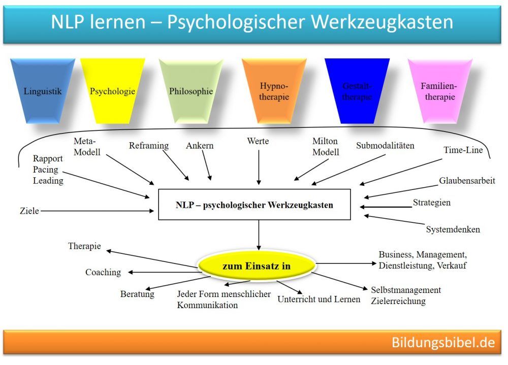 NLP Neurolinguistische Programmierung, Lernen Ausbildung