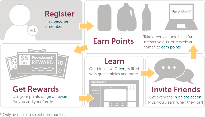 LEARN about recycling, EARN points, SCORE deals for you