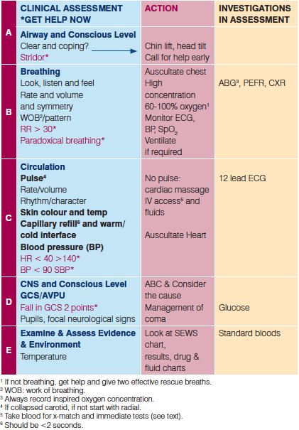 primary assessment of acutely ill patient nursing tools capillary refill charting