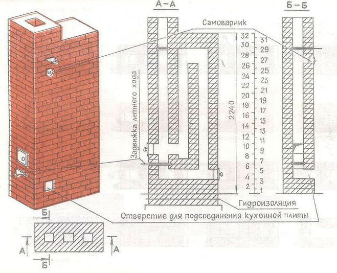 Как выложить дымоход для плиты банные дымоходы казань