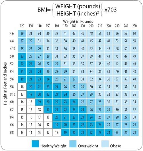 weight loss bmi chart