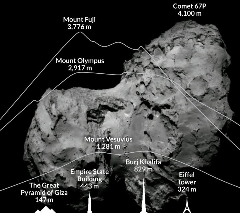 rosetta readies for its close rendezvous with a comet rosetta rosetta comet size