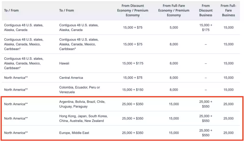 Best uses of American Airlines AAdvantage miles