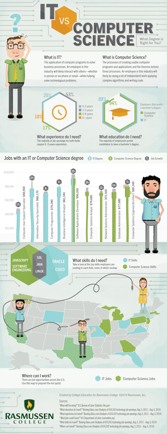 it vs computer science what degree is right for you jobs for comp sci majors