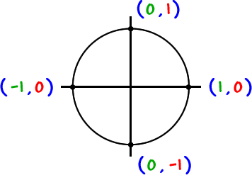 Unit Circle S 90 Degree Angles 1 0 0 1 1 0 0 1 Calculus Precalculus Fun Math