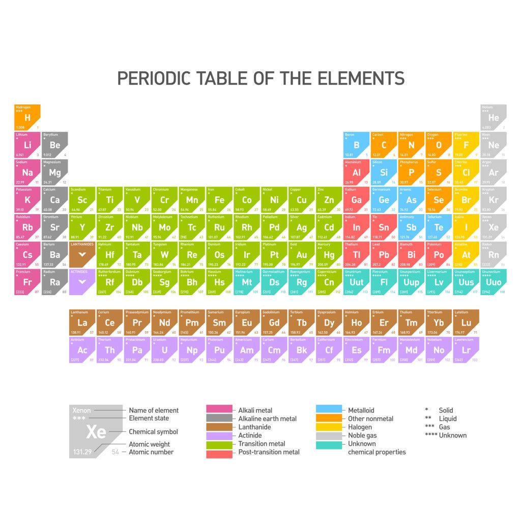 Periodic Table Of The Elements Education Kids Physical Periodic Table Of The Elements Education Kids