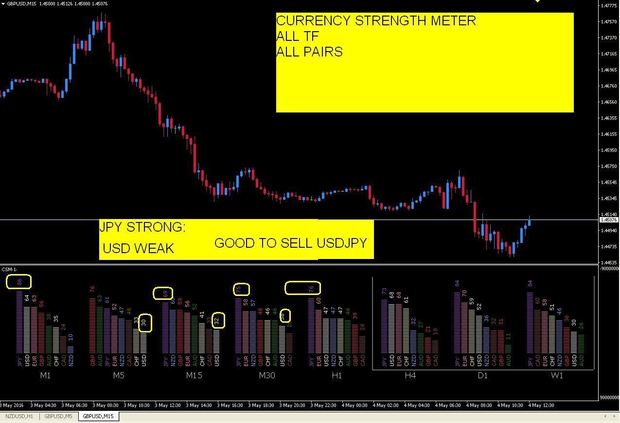 Forex Mt4 Currency Strength Indicator