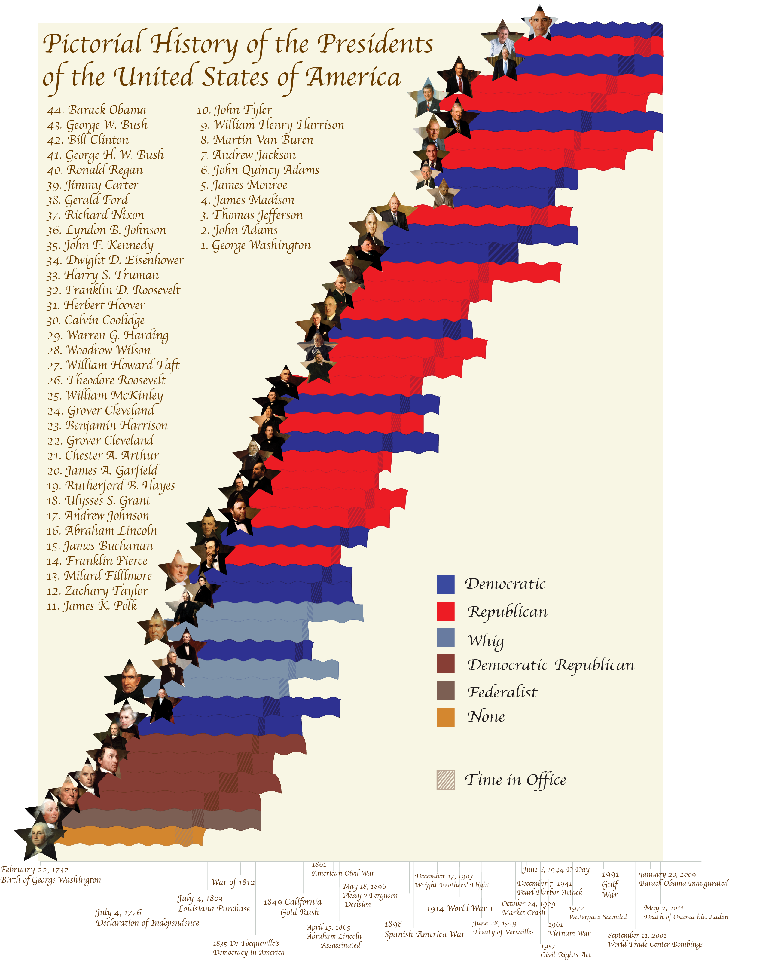 Cool President Chart, That Shows Multiple Things In A Comprehensive Cool President Chart, That Shows Multiple Things In A Comprehensive